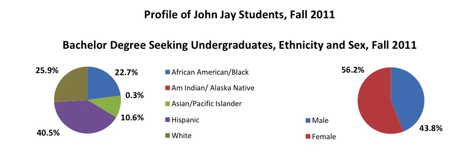 Profile of John Jay Students, Bachelor Degree Seeking Undergraduates, Ethnicity and Sex, Fall 2011. One pie chart depicts the racial makeup of students as 22.7% African American/Black; 0.3% American Indian/Alaska Native; 10.6% Asian/Pacific Islander; 40.5% Hispanic; and 25.9% White. A second pie chart depicts the gender makeup of students as 43.8% male and 56.2% female.