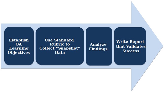 A large arrow points from left to right. Inside the arrow are four boxes. The leftmost box reads 'Establish OA Learning Objectives.' The second box reads 'Use Standard Rubric to Collect 'Snapshot' Data.' The third box reads 'Analyze Finding.' The rightmost box reads 'Write Report that Validates Success.'