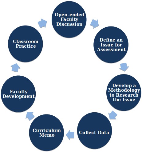 Seven procedure steps are arranged in a complete circle, with arrows pointing from one to the next in a clockwise fashion. The step at the top of the diagram is 'Open-ended Faculty Discussion.' This points to 'Define an Issue for Assessment,' which points to 'Develop a Methodology to Research the Issue,' which points to 'Collect Data,' which points to 'Curriculum Memo,' which points to 'Faculty Development,' which points to 'Classroom Practice,' which points back to the first item, 'Open-ended Faculty Discussion.'