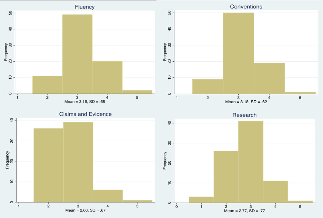 Four histograms depict the distribution of scores (from 1 to 5) in the respective areas of Fluency, Conventions, Claims and Evidence, and Research. The Fluency scores have a mean of 3.16 and a standard deviation of .68. The Conventions scores have a mean of 3.15 and a standard deviation of .62. The Claims and Evidence scores have a mean of 2.66 and a standard deviation of .67. The Research scores have a mean of 2.77 and a standard deviation of .77.