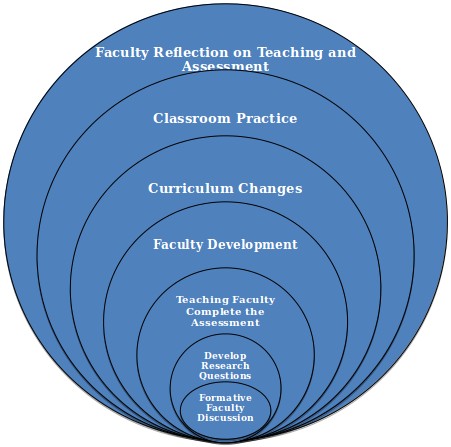 Seven circles are nested one within each other. From outermost to innermost, the circles are captioned: 'Faculty Reflection on Teaching and Assessment,' 'Classroom Practice,' 'Curriculum Changes,' 'Faculty Development,' 'Teaching Faculty Complete the Assessment,' 'Develop Research Questions,' and  'Formative Faculty Discussion.'