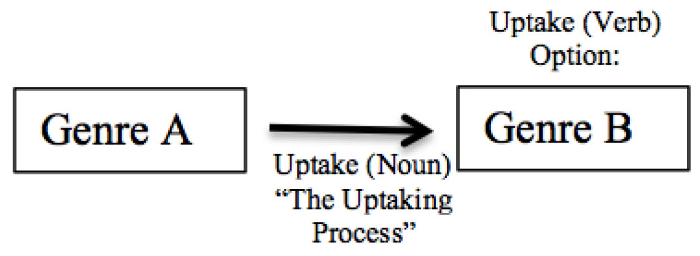 Diagram with two boxes entitled, 'Genre A' and 'Genre B.' An arrow points from Genre A to Genre B. Below the arrow is 'uptake (noun) ''The uptaking process''' and above Genre B is 'uptake (verb) option:.'