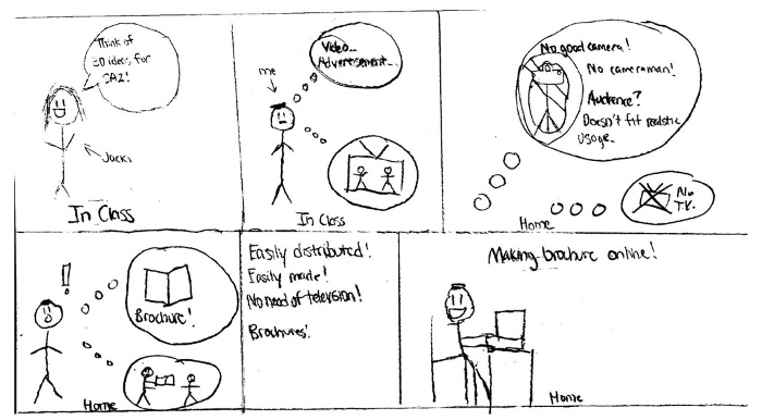 A hand-drawn comic showing how Eric came to think of his idea of a brochure. Eric's first panel illustrates Jacki asking the class to consider ideas for SA2. The second panel shows Eric considering ideas like a video or advertisement. The third panel shows a thought bubble with statements and questions like: 'no TV' and 'audience?' The next panel shows Eric thinking of a brochure and the following only consists of words about why brochures are good choices (e.g. 'easily distributed!'). The final panel illustrates Eric making the comic online.