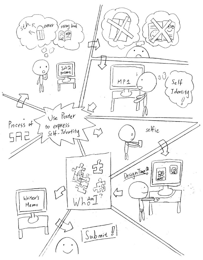 A hand-drawn comic showing how Fiona came to think of her idea of a flyer. Fiona's panel structure breaks traditional comic conventions because the panels are splintered and she uses arrows to move the audience in her intended trajectory, which is not linear. She begins with an illustration of her looking at the prompt and moves to her consideration of doing different genres like a flyer. Her next panel is of Fiona looking back to her MP1 and realizing it is about self-identity, so she decides to 'use poster to express self-identity.' Next, she takes a selfie, and in the next panels showcases her design process of designing the poster, creating the writer's memo, and submitting the assignment.