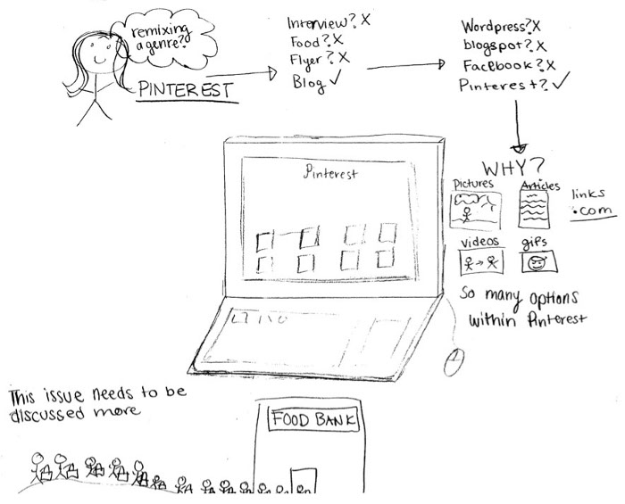 A hand-drawn comic showing how Isabelle came to think of her idea of a flyer. Instead of panels, she draws a series of events with arrows separating them. The first drawing shows her thinking about using Pinterest as a remixing genre. The next two drawing shows other alternatives she considered. Isabelle lists types of texts (e.g. interviews, food, flyer, blogs) and puts X's next to the first three terms and a check mark next to blog. In the next drawing she considers technologies, putting a check mark next to Pinterest and X's next to Wordpress, blogspot, and Facebook. Then, she considers 'why' by drawing the different options afforded to material content on Pinterest. Her central drawing, which is below the other drawings, is of her computer with Pinterest on the screen. Under that, Isabelle writes 'This issue needs to be discussed more' and draws a food bank with people lined up outside.