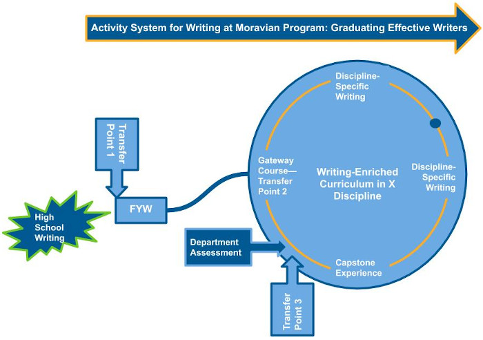 Figure 1 is a diagram showing an imagined path of the progress student writers make from their First-Year Writing Seminar to graduation. The path begins on the left side of the image with 'high school writing,' immediately followed by 'first-year writing.' The intersection of these two points is labeled as transfer point 1. First-year writing is in turn followed by a circular loop representing the writing experience within a program or major. The loop contains the gateway course of a student’s major (labeled as transfer point 2), multiple discipline-specific writing experiences, and a capstone course experience. Students ultimately leave the loop upon graduation (labeled as transfer point 3). A departmental assessment point is noted following a department’s capstone experience within the loop.