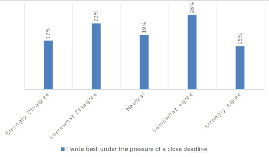 A bar graph showing the percentage of responses to each choice on the 5-point Likert scale&mdash;strongly disagree to strongly agree&mdash;about time pressure as motivation.