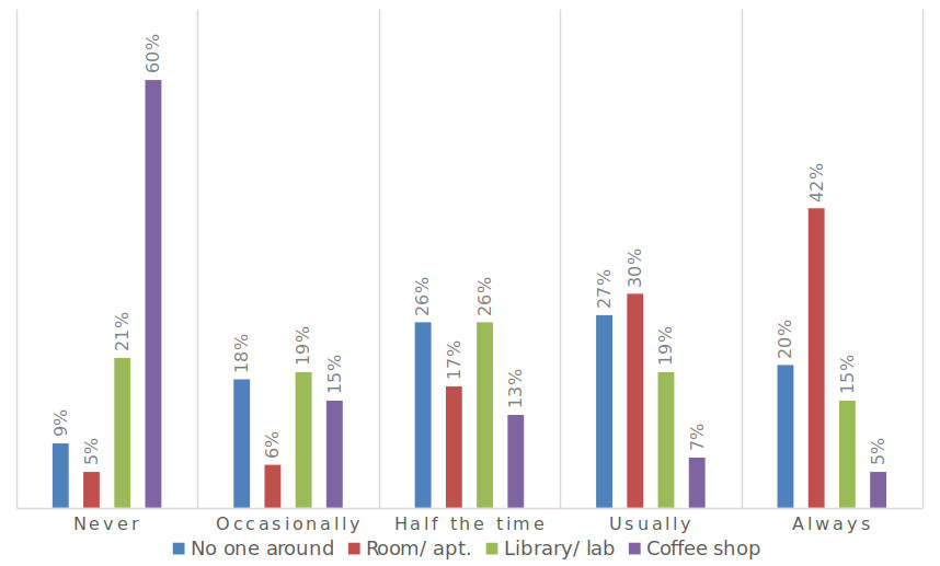 A bar graph showing how frequently&mdash;never, occasionally, half the time, usually, or always&mdash;respondents wrote in different locales&mdash;no one around, room/apartment, library or computer lab, or coffee shop.