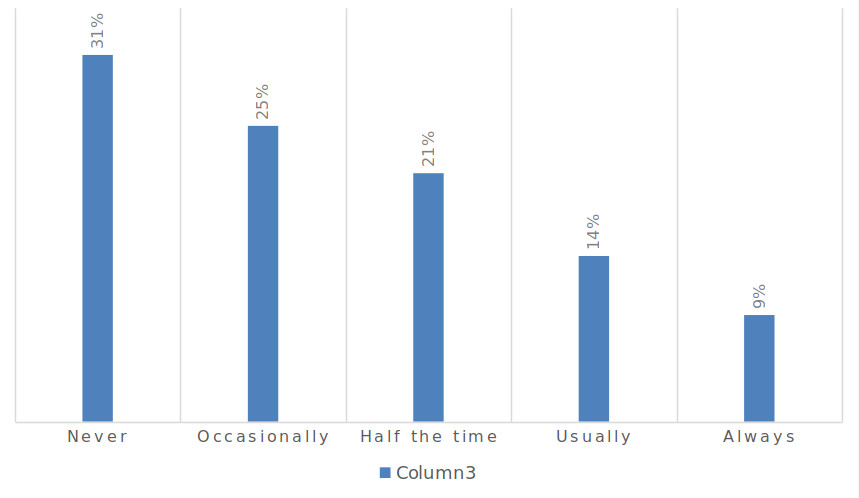 A bar graph showing how often respondents used &ldquo;mindless&rdquo; or repetitive activities to think of ideas if stalled when writing.