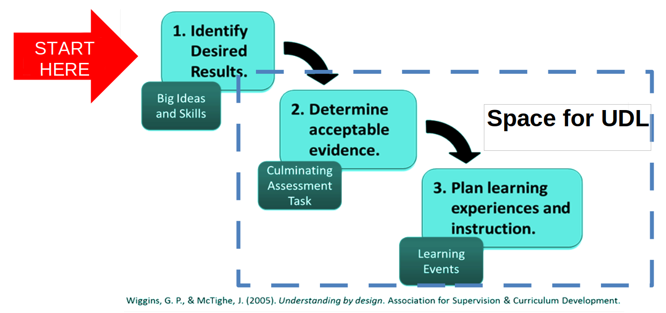 A red arrow with the words 'Start Here' points at Wiggins and McTighe’s three steps of 'understanding by design.' Arrows are in between each step, indicating the linear movement of the process. The first step (#1) is to identify desired results (big ideas and skills). The last two steps are inside of a dotted square labeled 'space for UDL.' These steps are: #2 determine acceptable evidence (culminating assessment task), and #3, plan learning experiences and instruction (learning events).