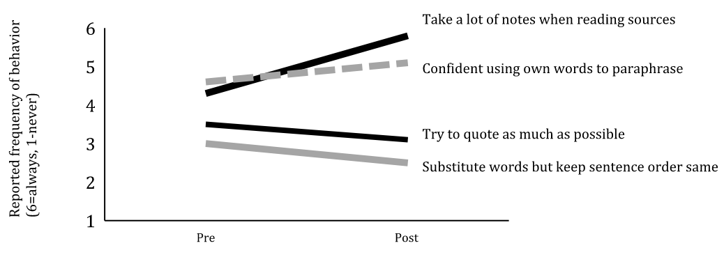 Line graph displaying pre and post scores for First Year Writing students on four source use behaviors related to process (noted above).