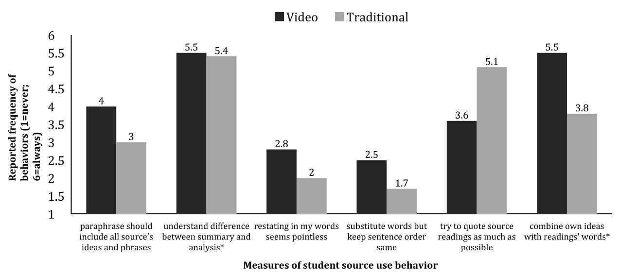 Bar graph displaying scores from video and traditional groups on various source use behaviors. Scores, from 1=never to 6=always, are as follows: 'Paraphrase should include all source's ideas and phrases': 4 (video); 3 (traditional). 'Understand difference between summary and analysis': 5.5 (video); 5.4 (traditional). 'Restating in my words seems pointless': 2.8 (video); 2 (traditional). 'Substitute words but keep sentence order same': 2.5 (video); 1.7 (traditional). 'Try to quote source readings as much as possible': 3.6 (video); 5.1 (traditional). 'Combine own ideas with readings' words': 5.5 (video); 3.8 (traditional).