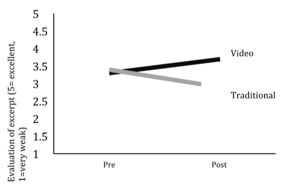 This figure and the next are line graphs displaying pre and post scores for video and traditional groups on two source use behaviors (described below in the caption for each). 