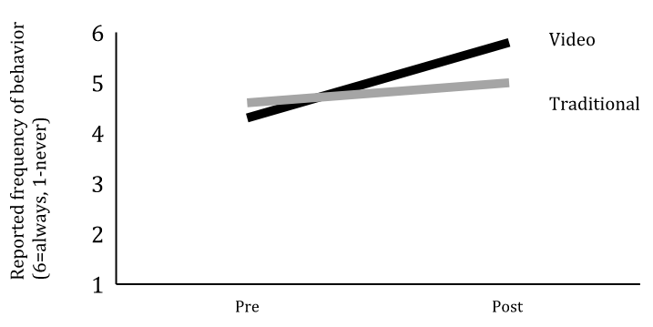 Line graph displaying pre and post scores for video and traditional groups on one source use behavior (described below).
