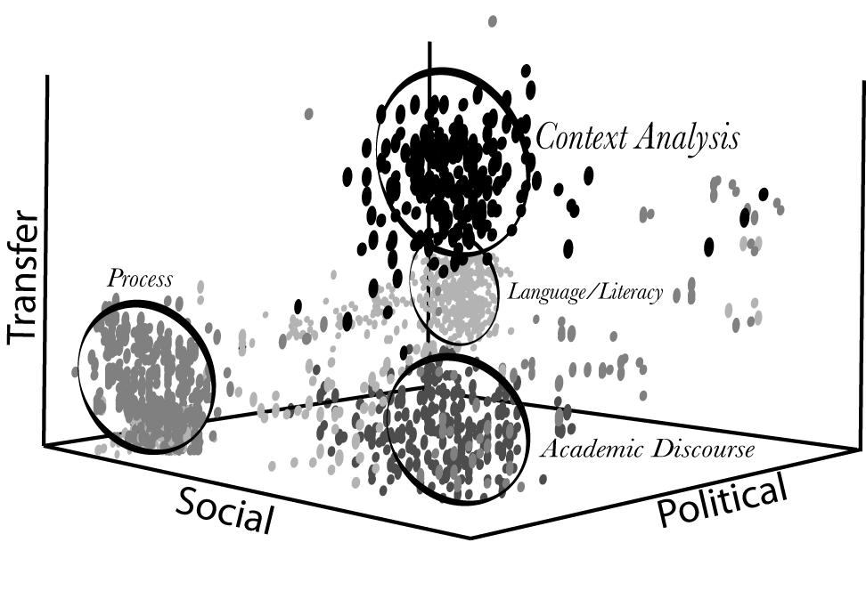 In three-dimensional space, a graph with three labeled axes&mdash;social, political, and transfer&mdash;shows distinctive clusters of points that are circled and labeled to identify four types of WAW approaches: Process, Language/Literacy, Academic Discourse, and Context Analysis.