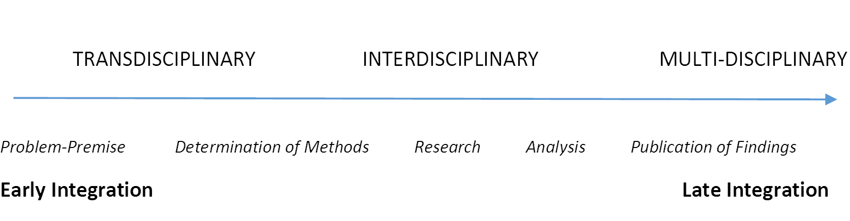 Figure one depicts an arrow moving from left to right, signaling the development of a collaborative research process. On the far left is the beginning of the research process, which entails establishing a problem premise for the research. The scale progresses from left to the right as collaborators work next on determination of methods, conducting research, analyzing data, and finally publishing findings, which is the far right of the scale. Above the arrow scale, Figure one plots levels of collaboration: multi-, inter-, and trans- disciplinarity. Multi-disciplinary collaboration occurs on the far right of the scale, which signifies that multi-disciplinary collaborations happen in the publication of research or analysis of some data. Inter-disciplinary collaboration occurs in the middle of the scale, which signifies that inter-disciplinary collaboration occurs in the research and analysis stages of a research collaborations. Trans-disciplinary collaborations occurs on the far left of the scale, which signifies that trans-disciplinary collaborations happen at the very beginning of a research collaboration, in the forming of a problem-premise and development of collaborative research methods.