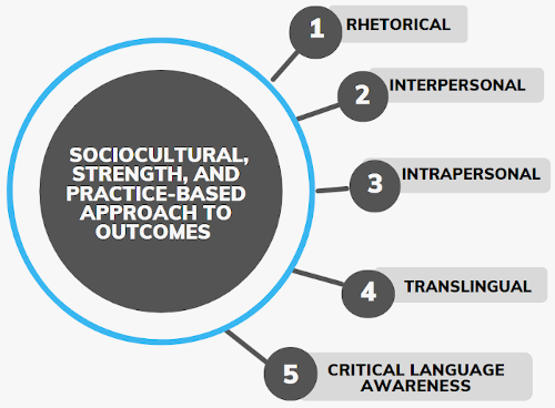 Diagram showing the relationship between a broad writing construct and its constitutive domains through one large and five feeder circles. The large circle represents the sociocultural, strength, and practiced-based approach to writing instruction. Five smaller circles are attached to the larger circle and represent domains of rhetorical, interpersonal, intrapersonal, translingual, and critical language awareness.